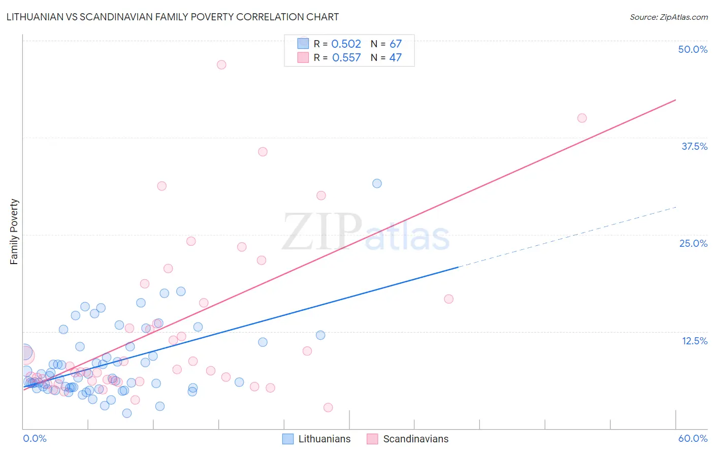 Lithuanian vs Scandinavian Family Poverty