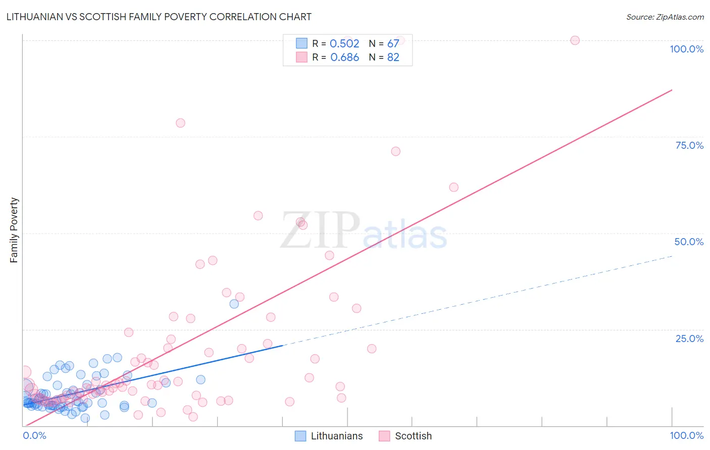 Lithuanian vs Scottish Family Poverty
