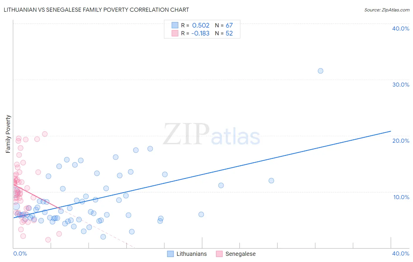 Lithuanian vs Senegalese Family Poverty