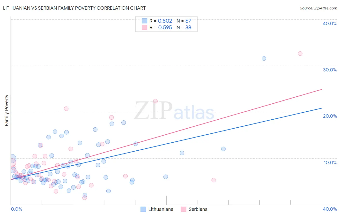 Lithuanian vs Serbian Family Poverty