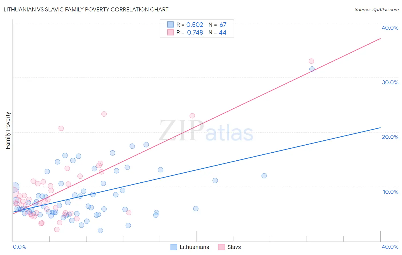 Lithuanian vs Slavic Family Poverty