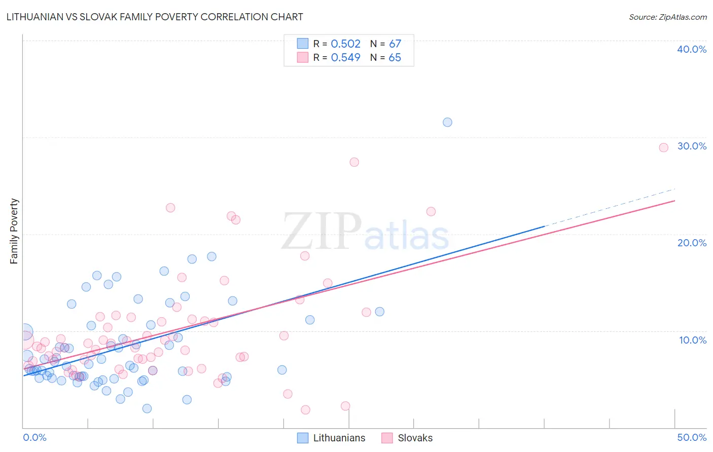 Lithuanian vs Slovak Family Poverty