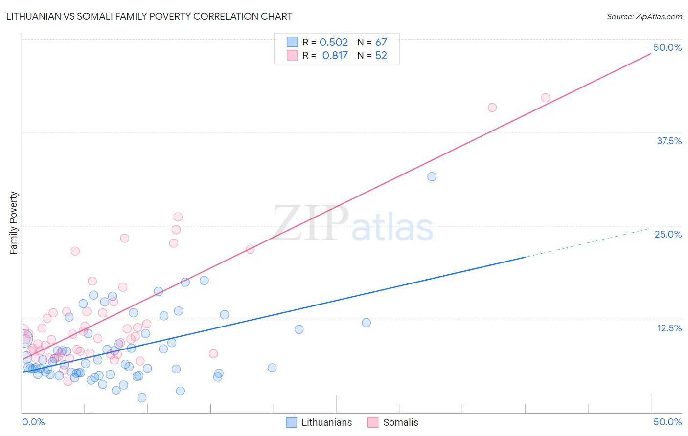 Lithuanian vs Somali Family Poverty