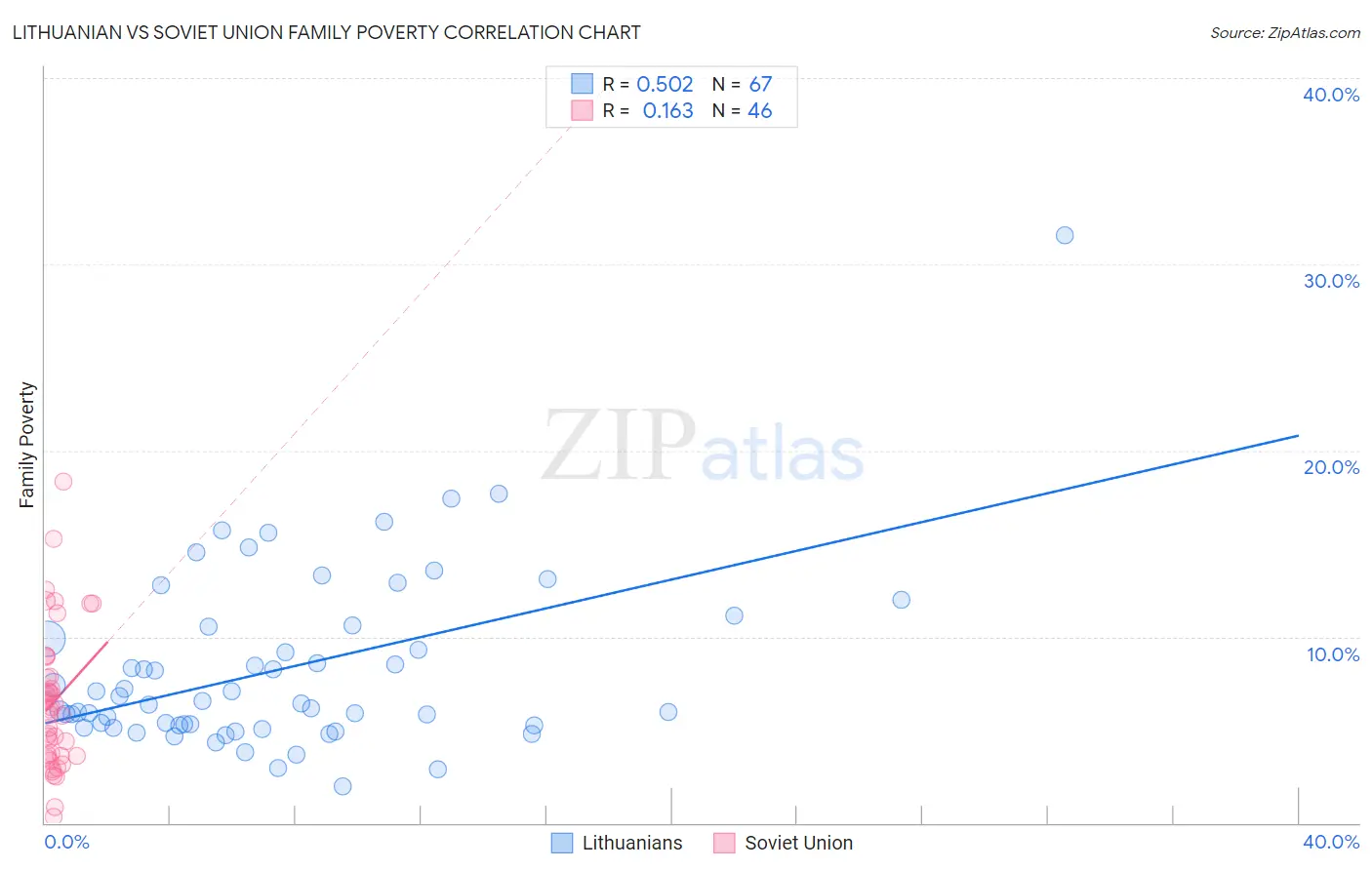 Lithuanian vs Soviet Union Family Poverty