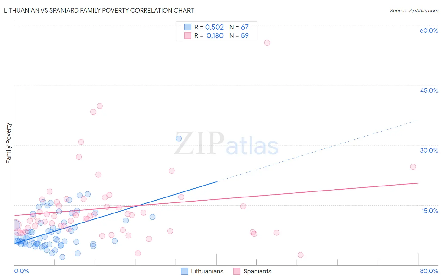 Lithuanian vs Spaniard Family Poverty