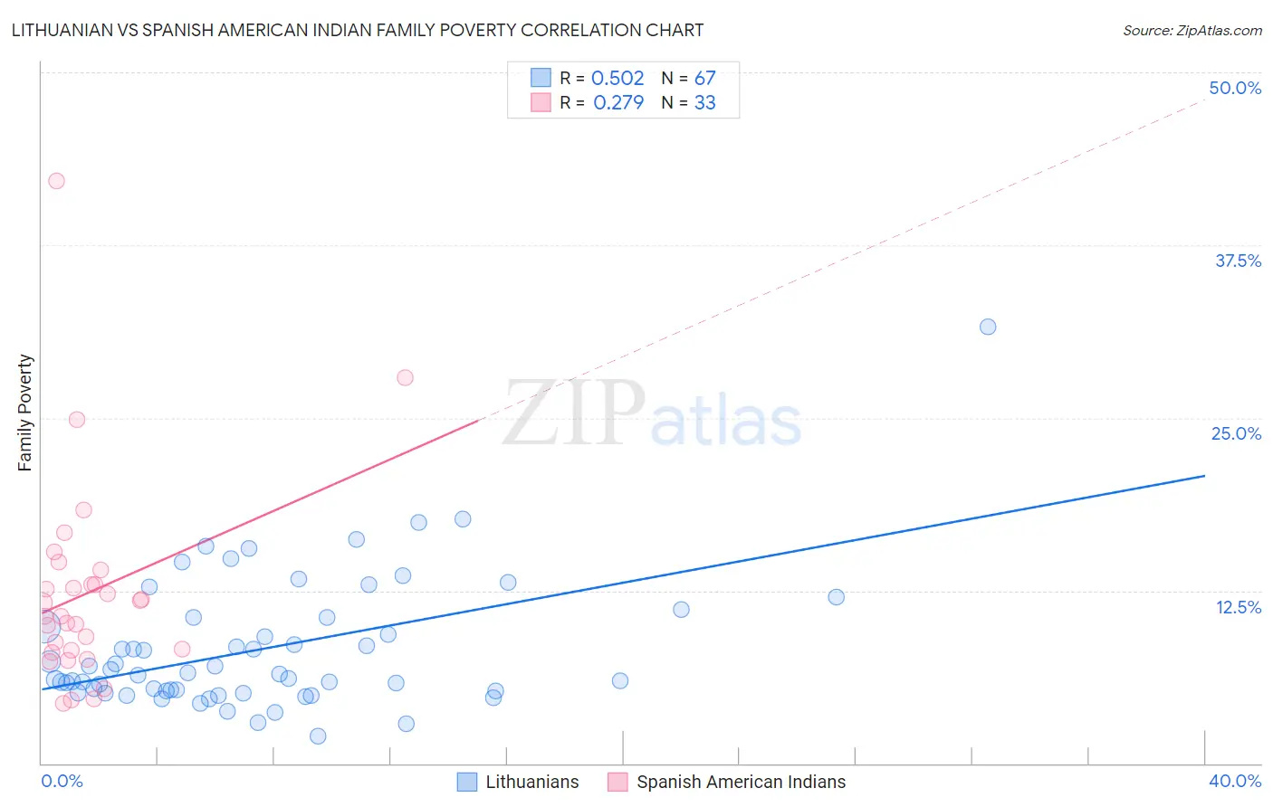 Lithuanian vs Spanish American Indian Family Poverty