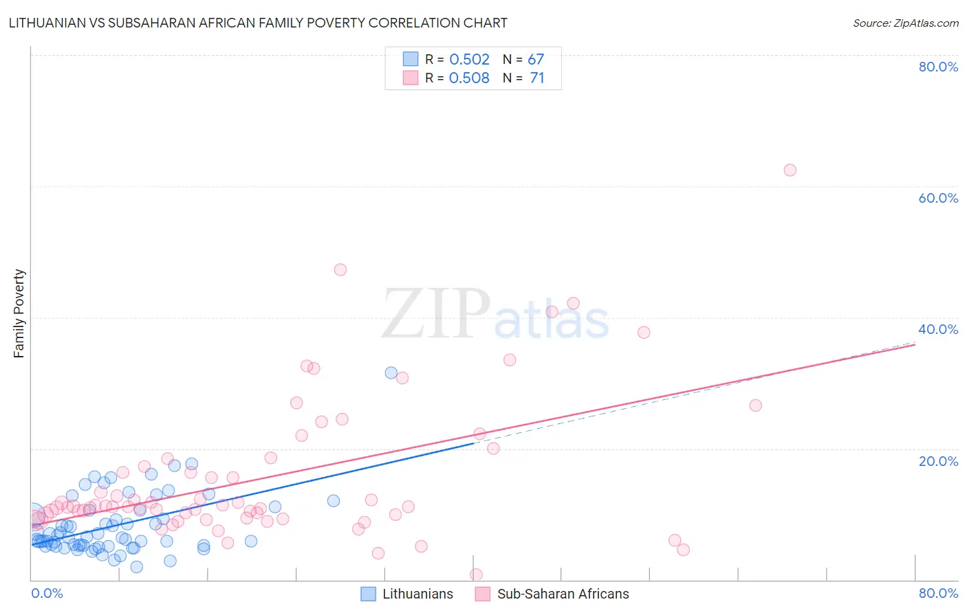 Lithuanian vs Subsaharan African Family Poverty