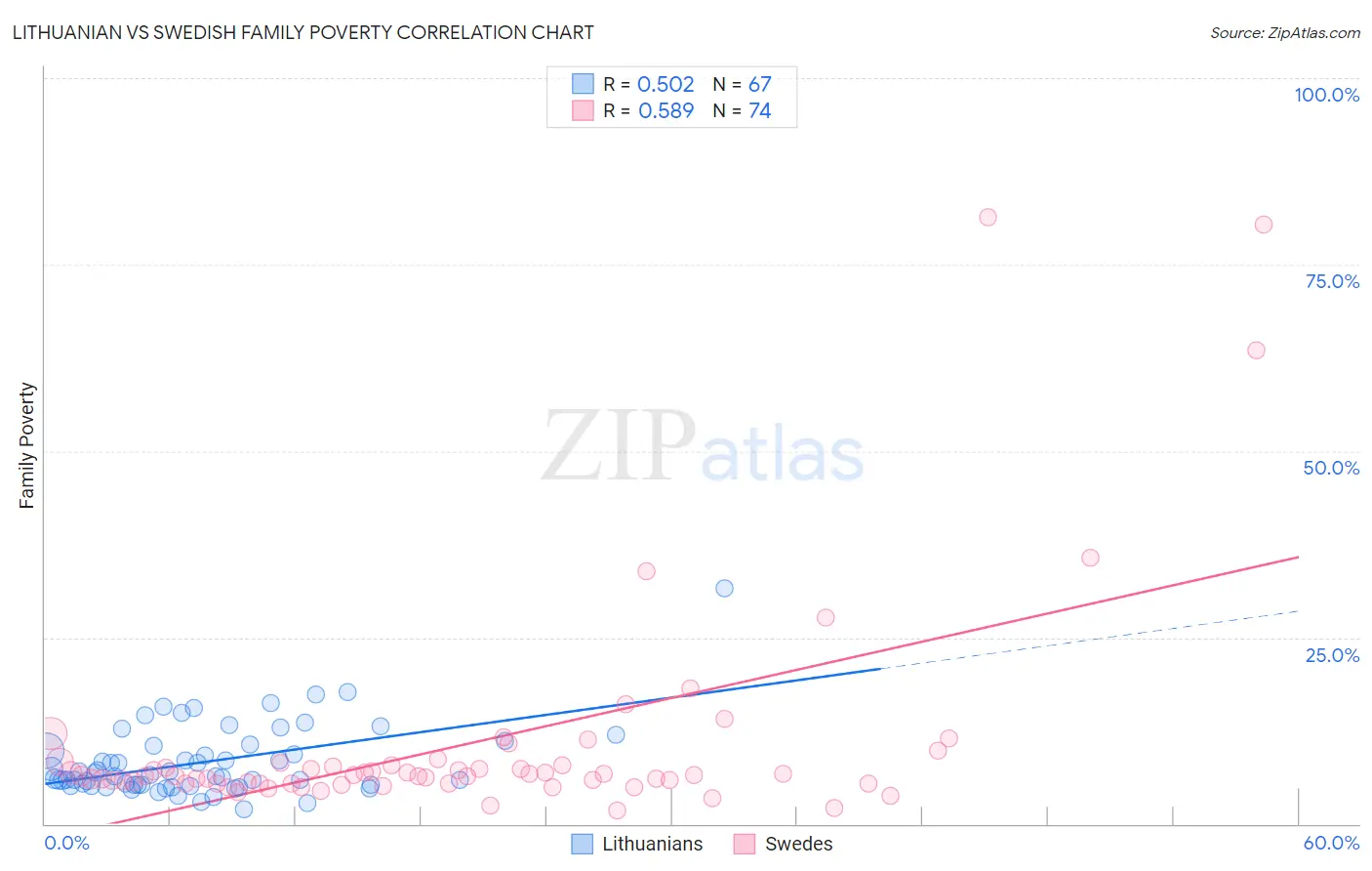 Lithuanian vs Swedish Family Poverty