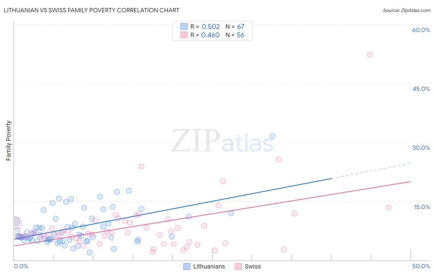 Lithuanian vs Swiss Family Poverty