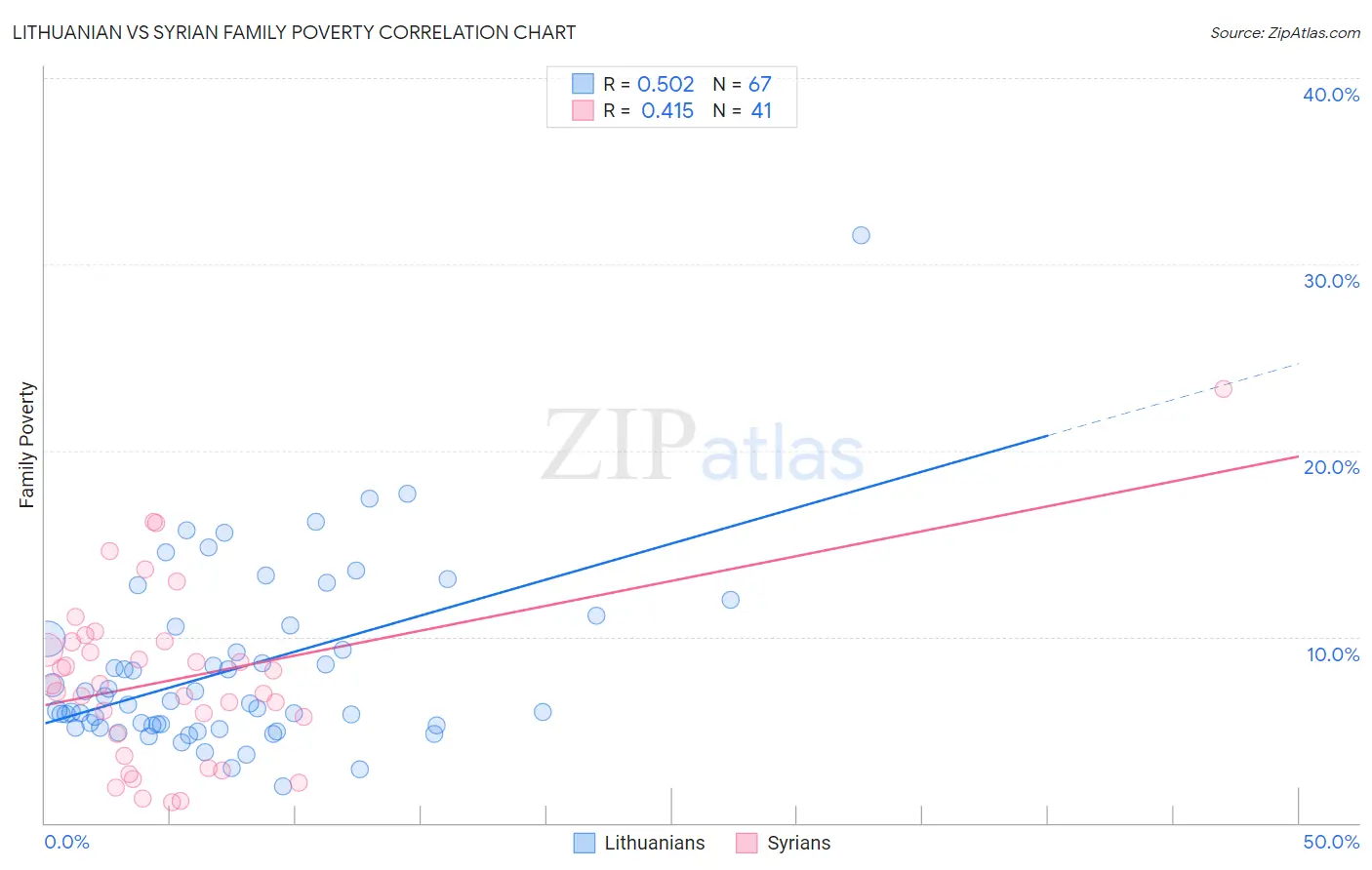 Lithuanian vs Syrian Family Poverty