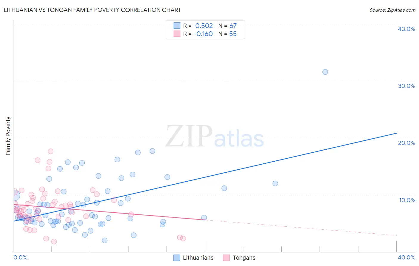 Lithuanian vs Tongan Family Poverty