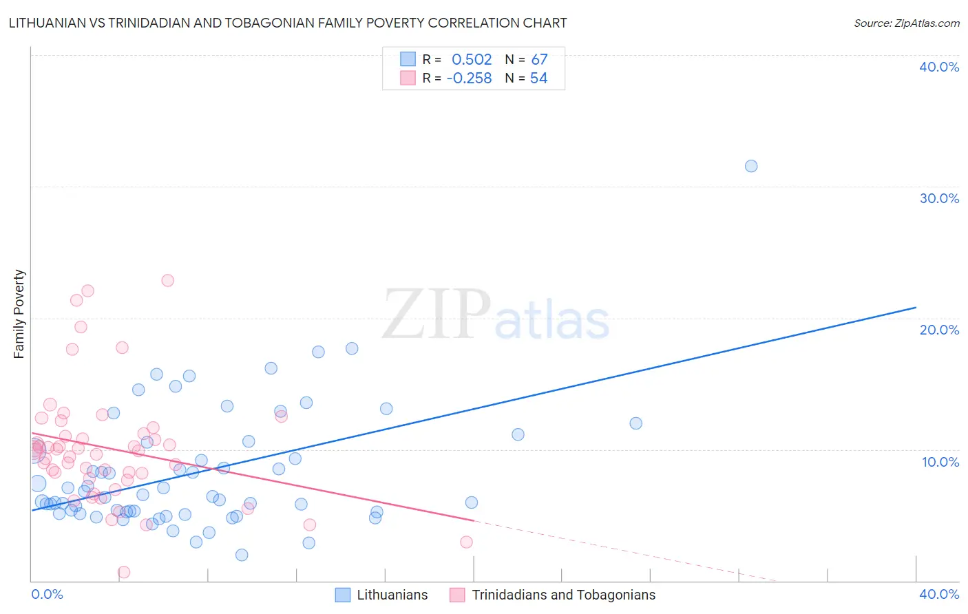 Lithuanian vs Trinidadian and Tobagonian Family Poverty