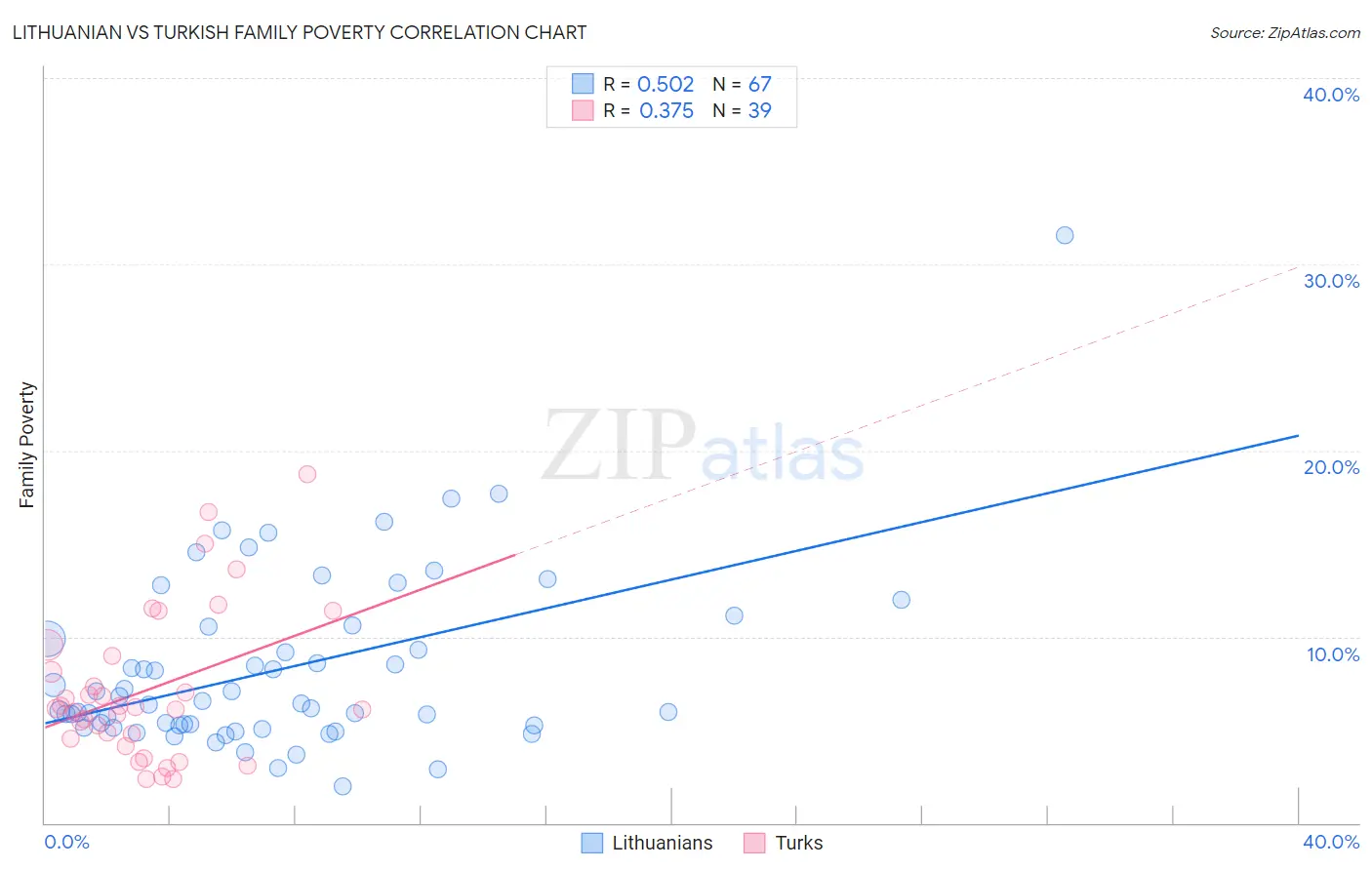 Lithuanian vs Turkish Family Poverty