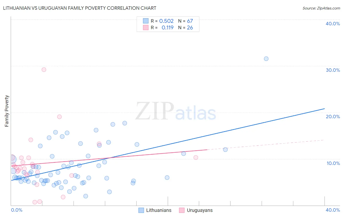 Lithuanian vs Uruguayan Family Poverty