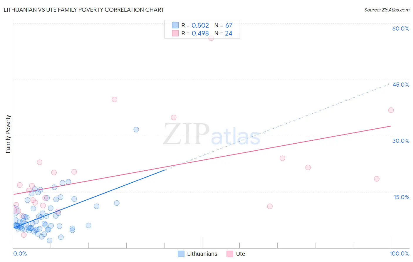 Lithuanian vs Ute Family Poverty