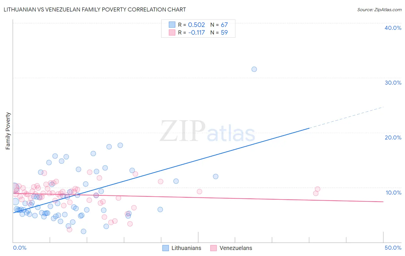 Lithuanian vs Venezuelan Family Poverty