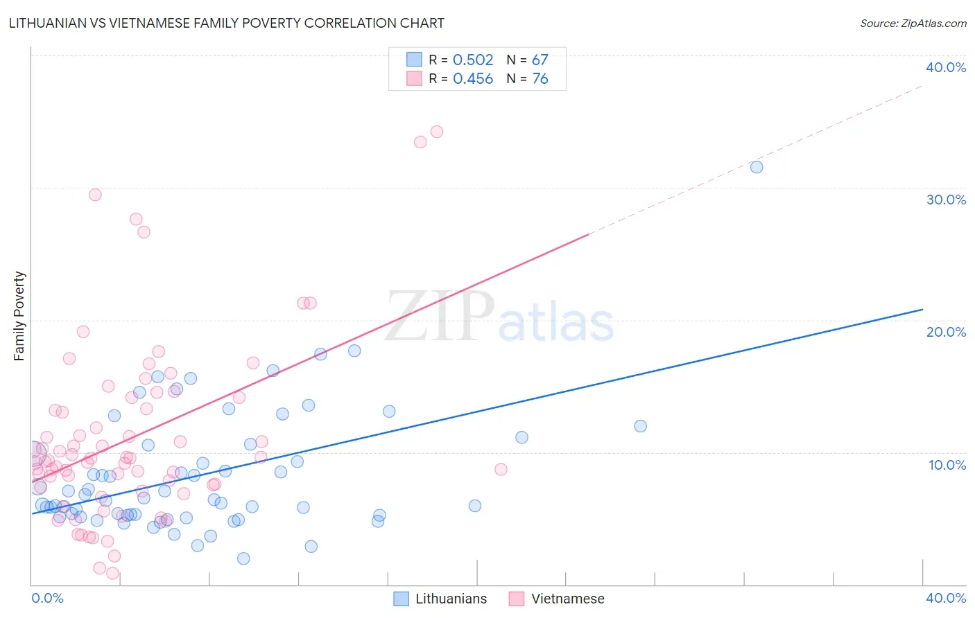 Lithuanian vs Vietnamese Family Poverty