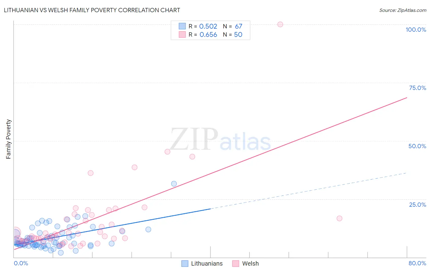 Lithuanian vs Welsh Family Poverty