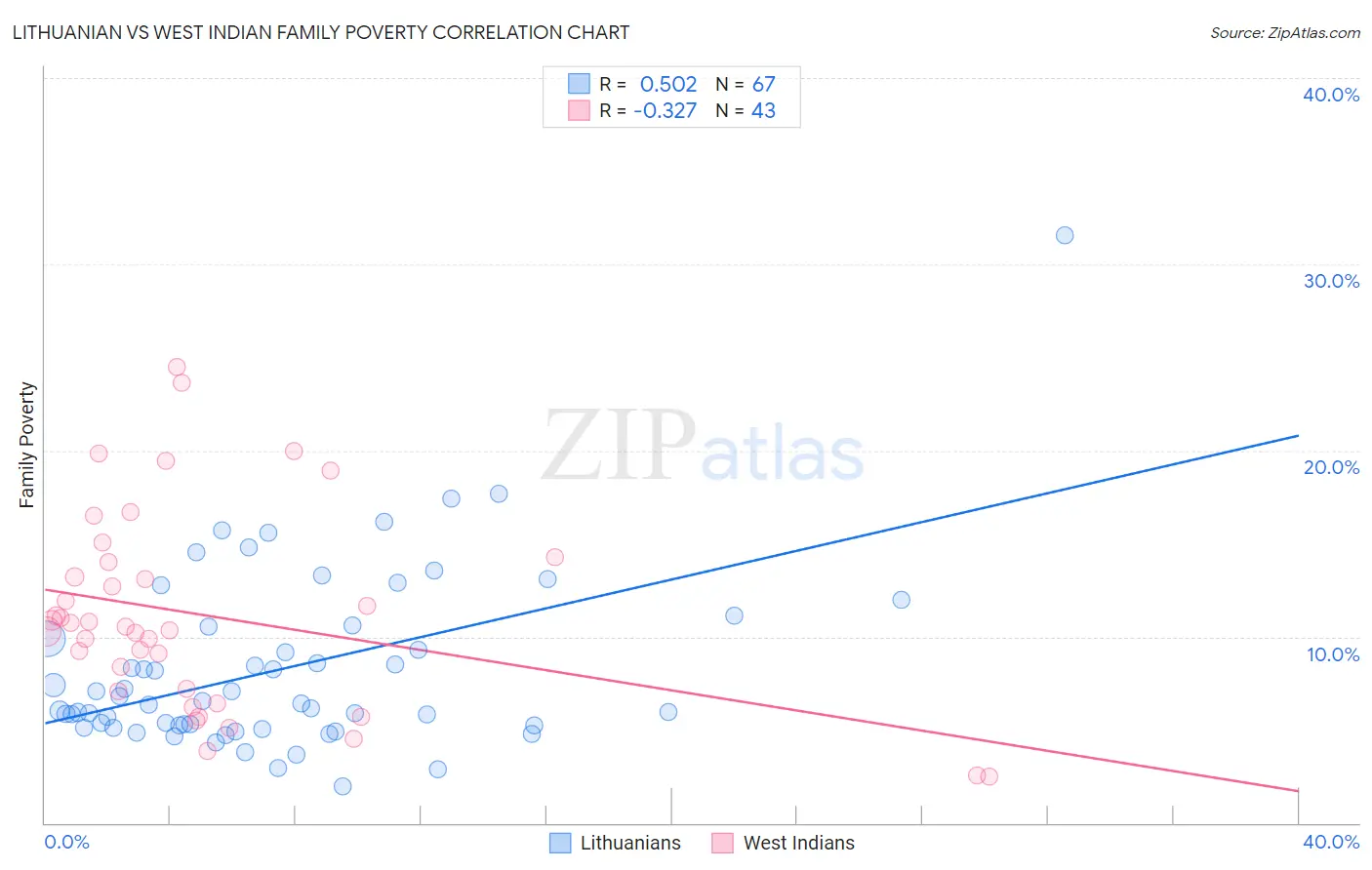 Lithuanian vs West Indian Family Poverty