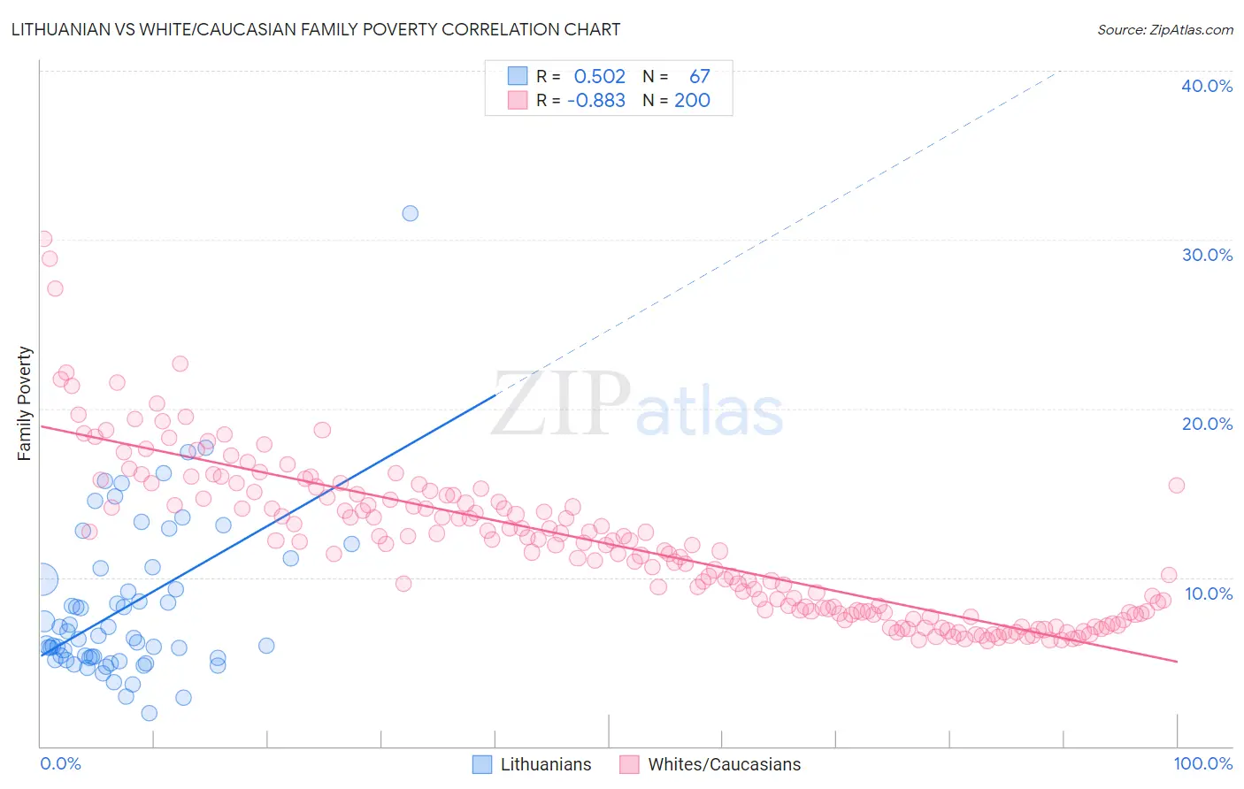 Lithuanian vs White/Caucasian Family Poverty