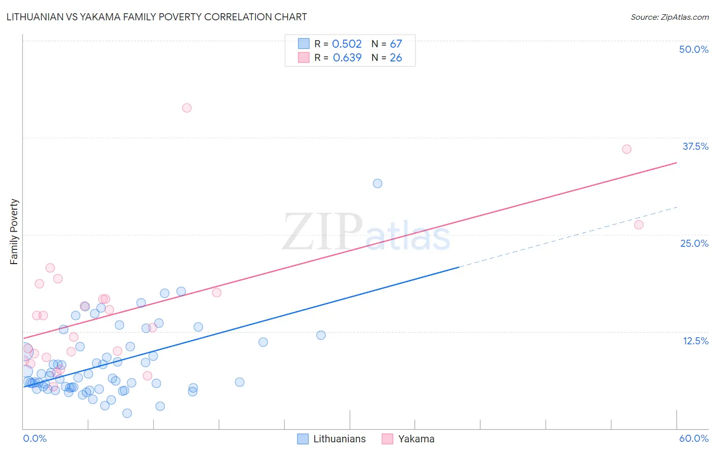 Lithuanian vs Yakama Family Poverty