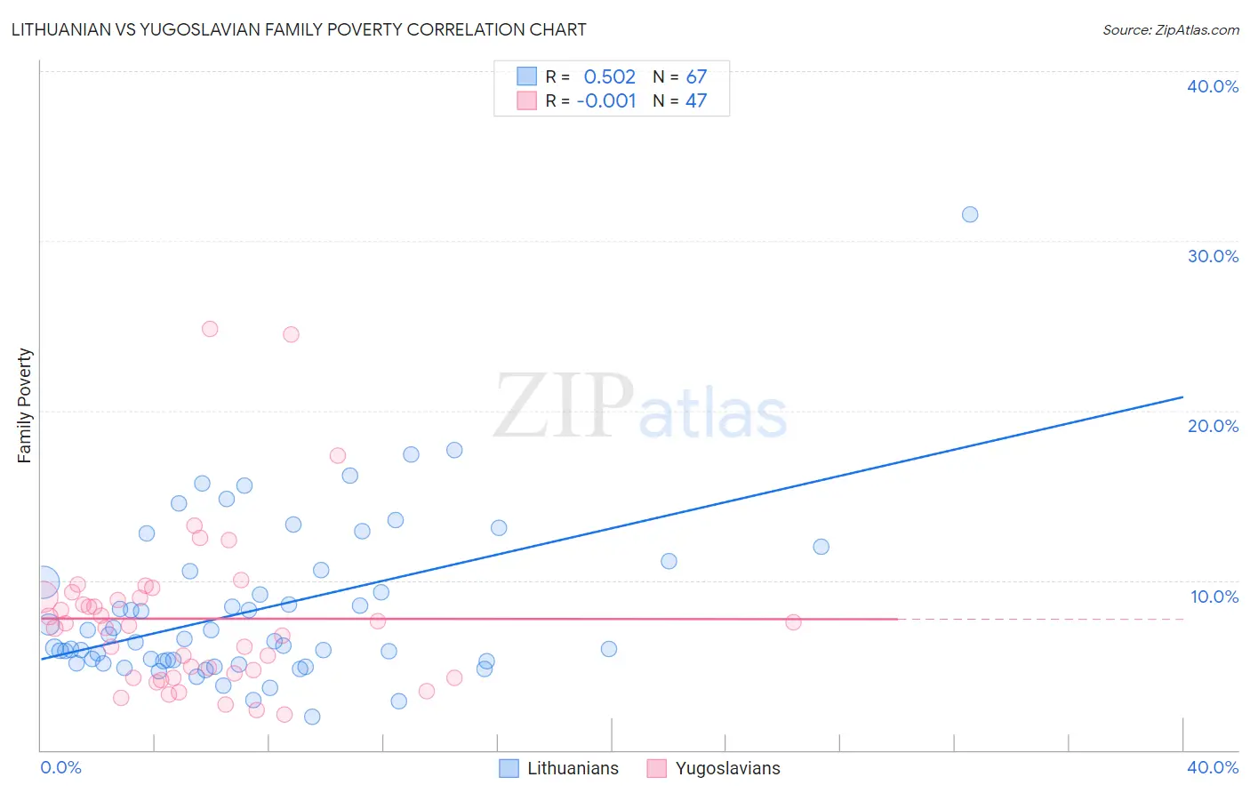 Lithuanian vs Yugoslavian Family Poverty