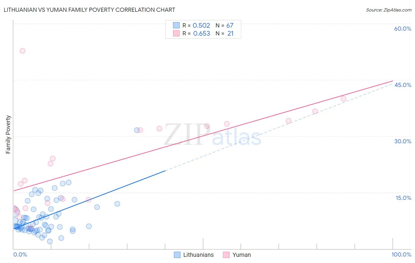 Lithuanian vs Yuman Family Poverty