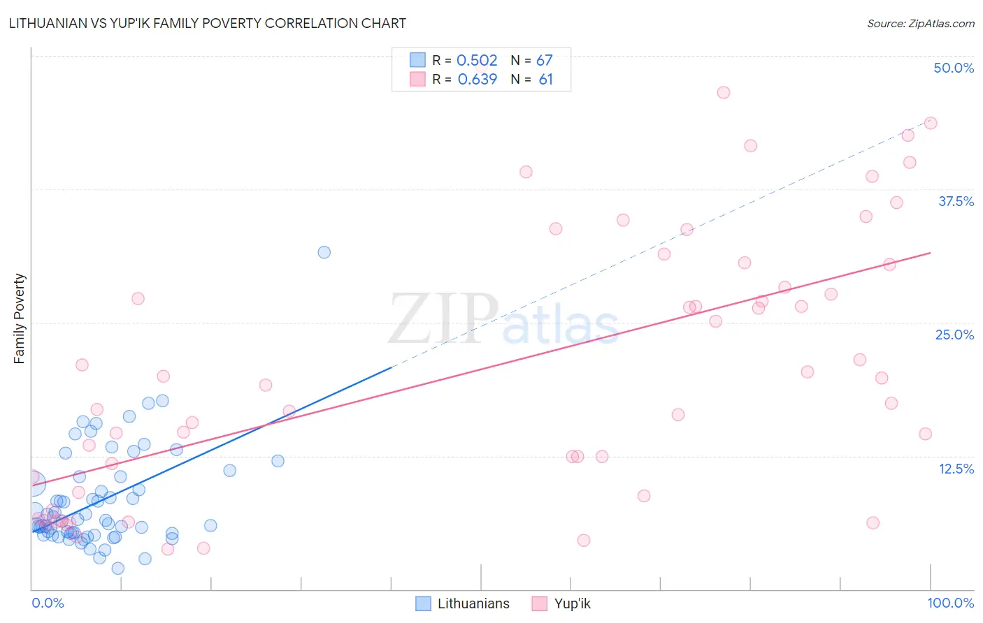 Lithuanian vs Yup'ik Family Poverty