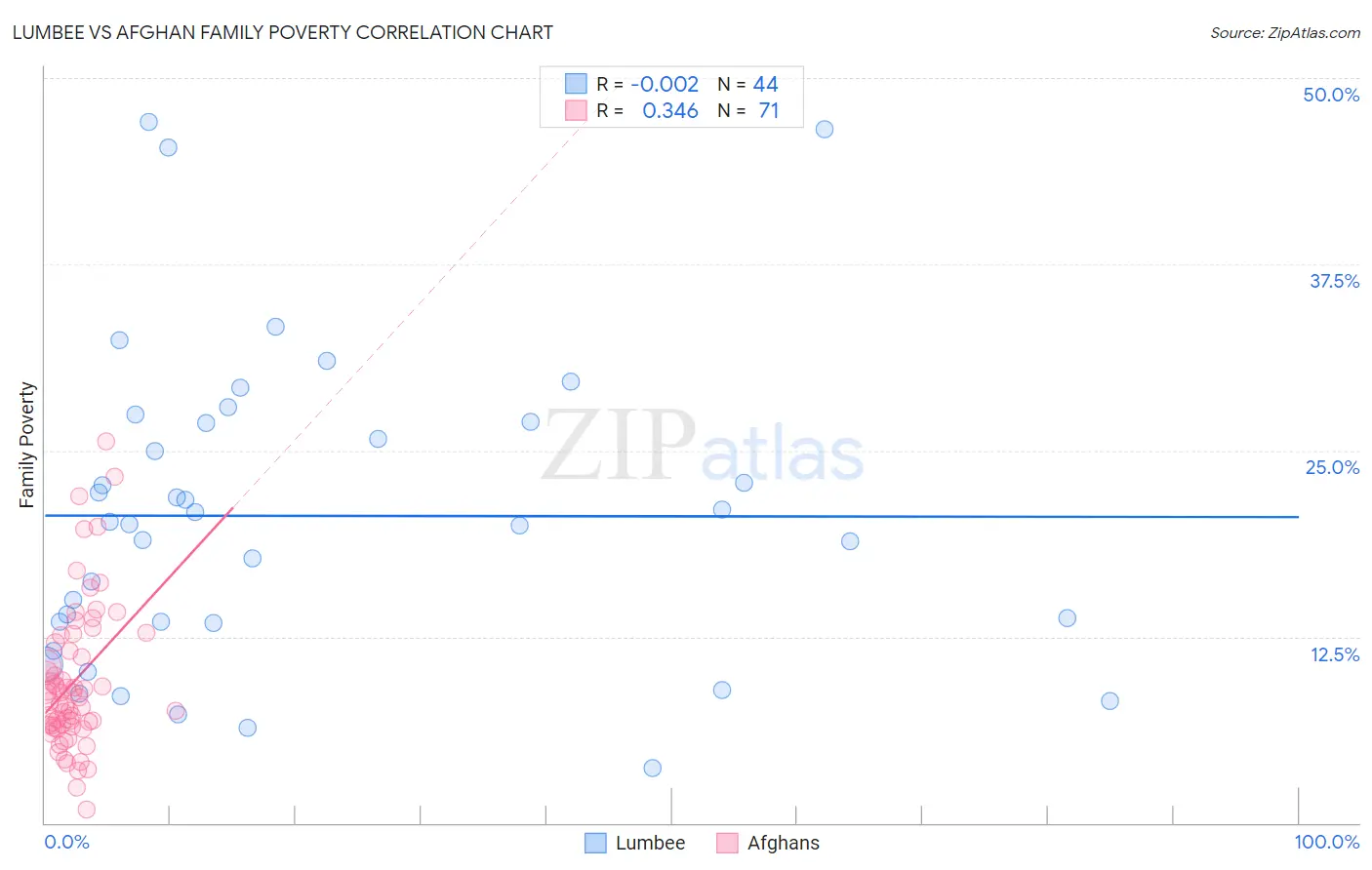 Lumbee vs Afghan Family Poverty