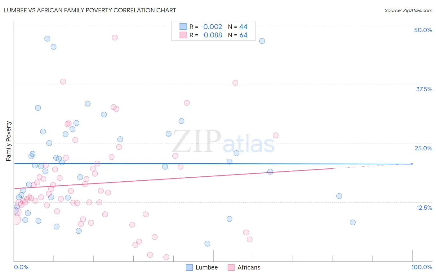 Lumbee vs African Family Poverty