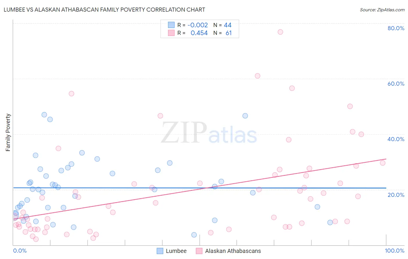 Lumbee vs Alaskan Athabascan Family Poverty