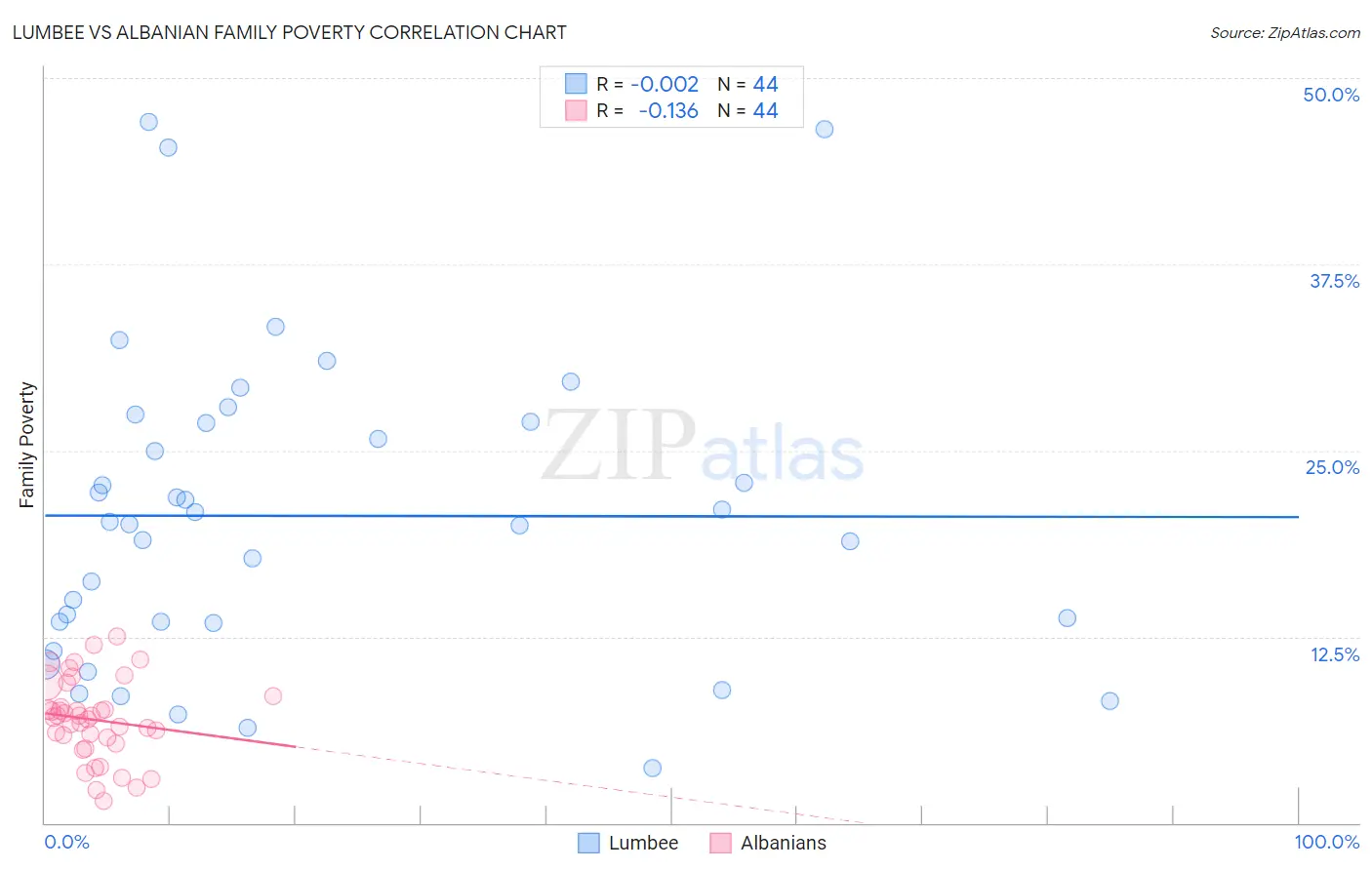 Lumbee vs Albanian Family Poverty