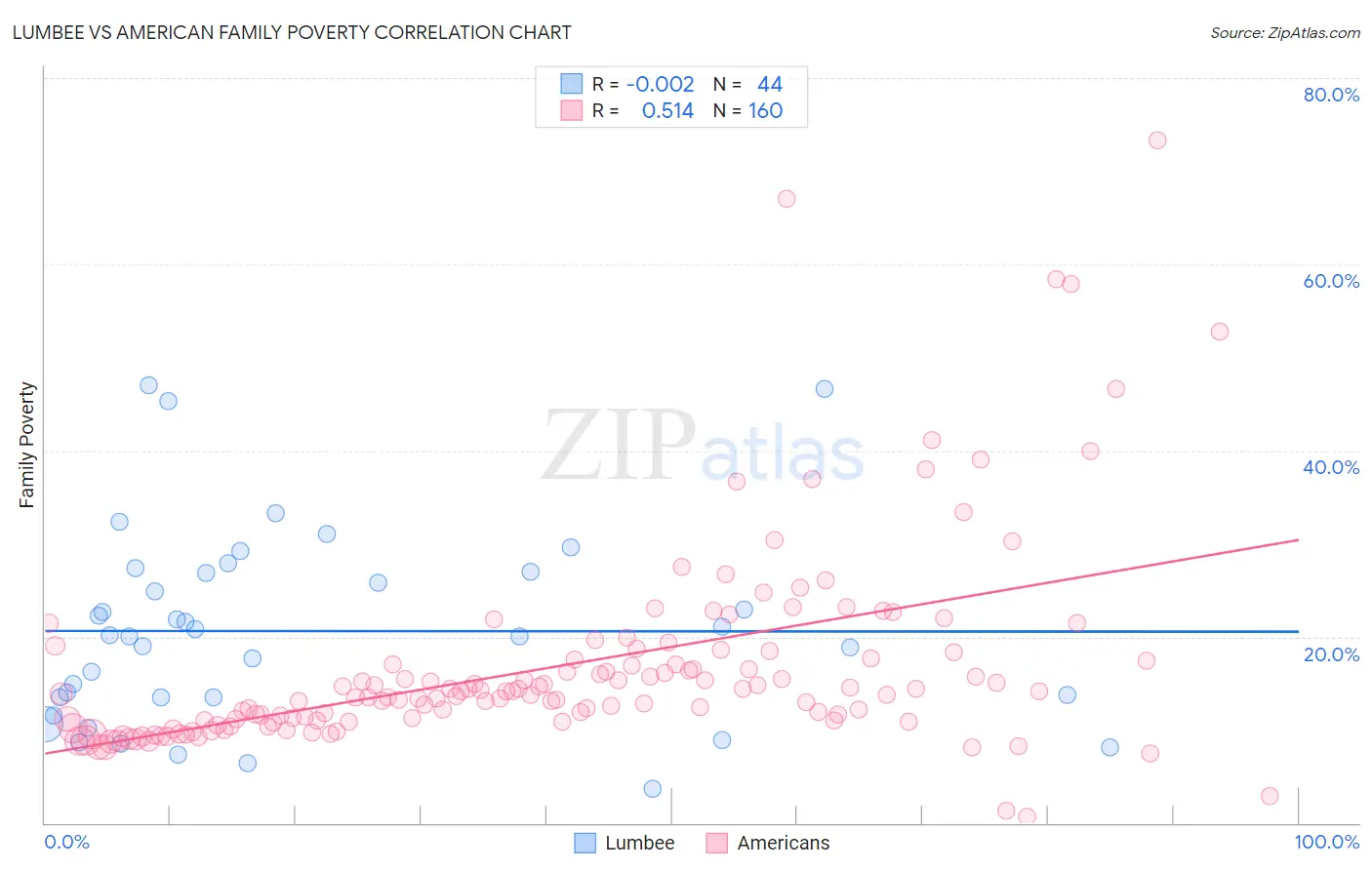 Lumbee vs American Family Poverty