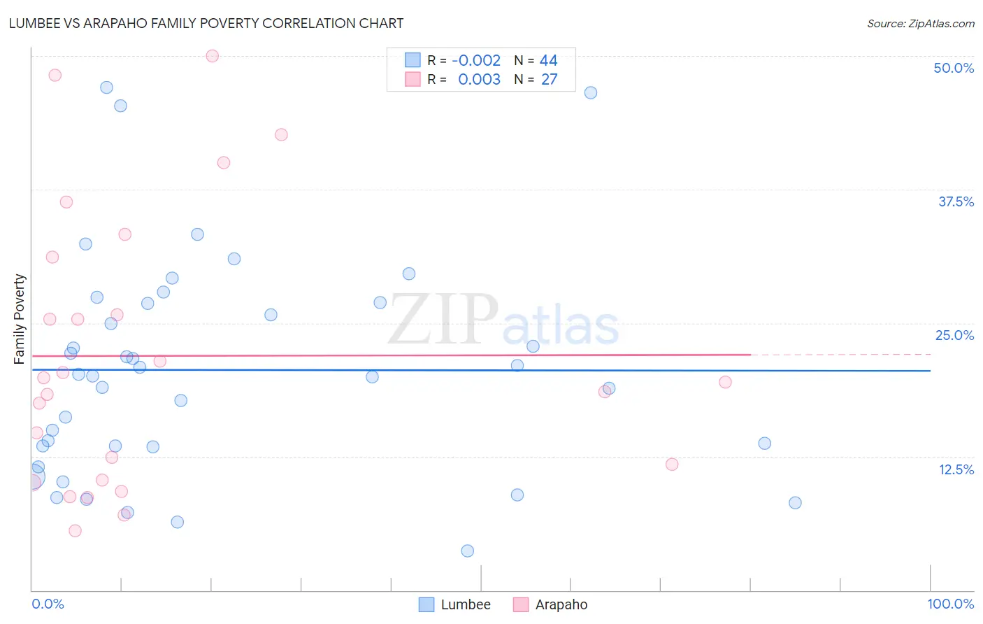 Lumbee vs Arapaho Family Poverty