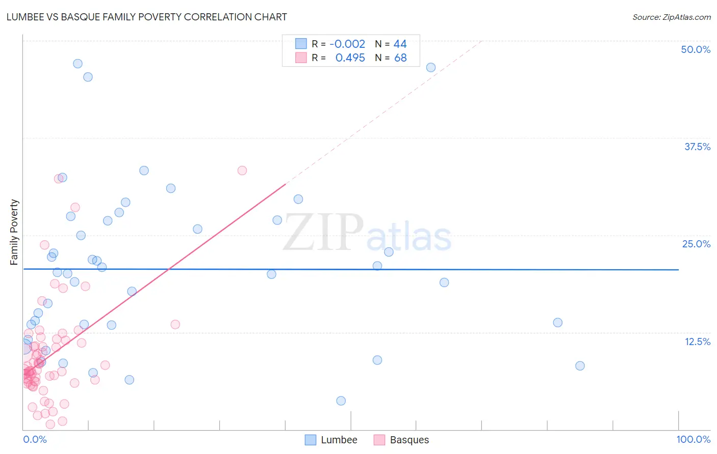 Lumbee vs Basque Family Poverty