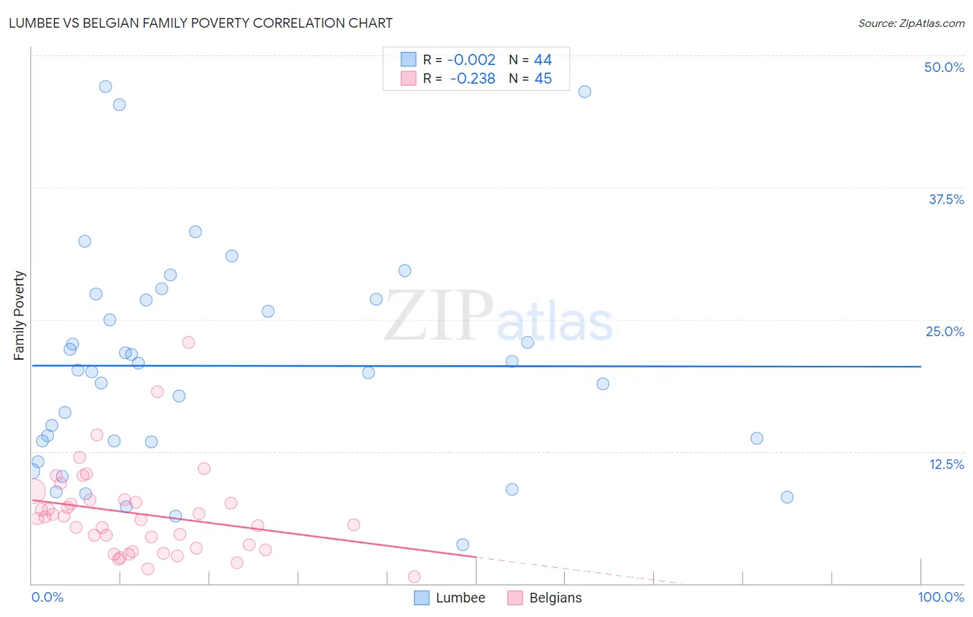 Lumbee vs Belgian Family Poverty