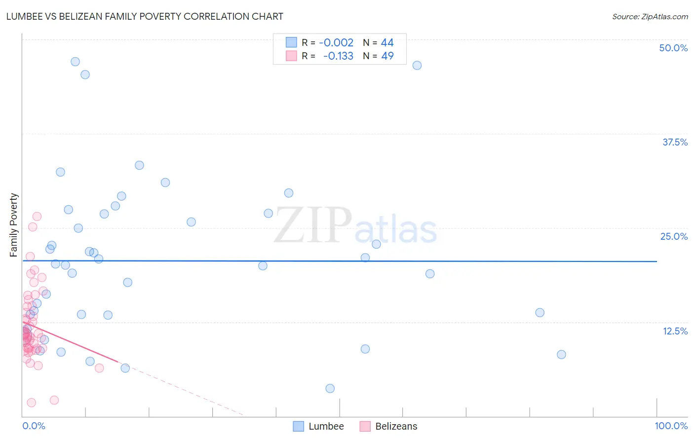 Lumbee vs Belizean Family Poverty
