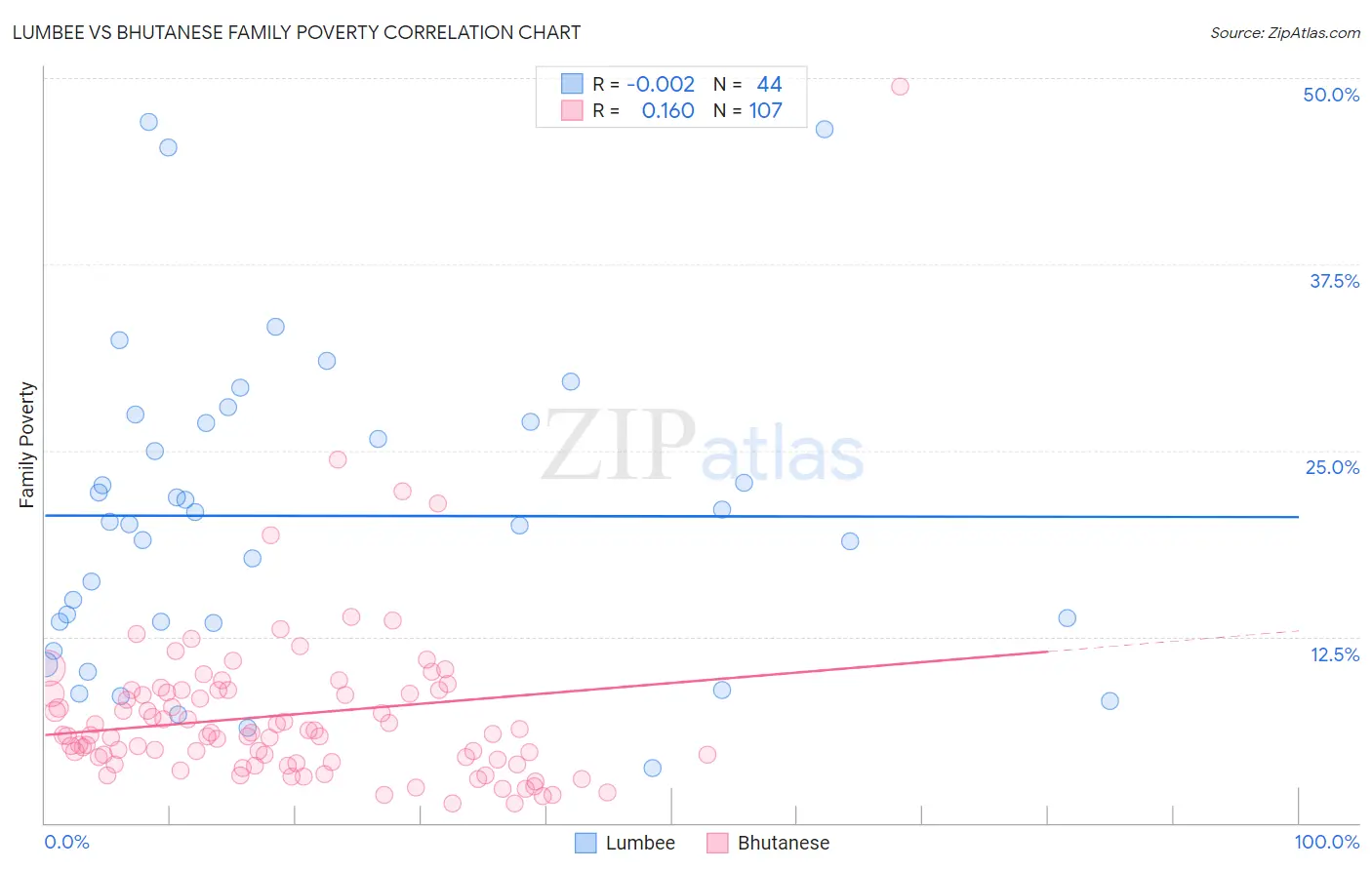 Lumbee vs Bhutanese Family Poverty