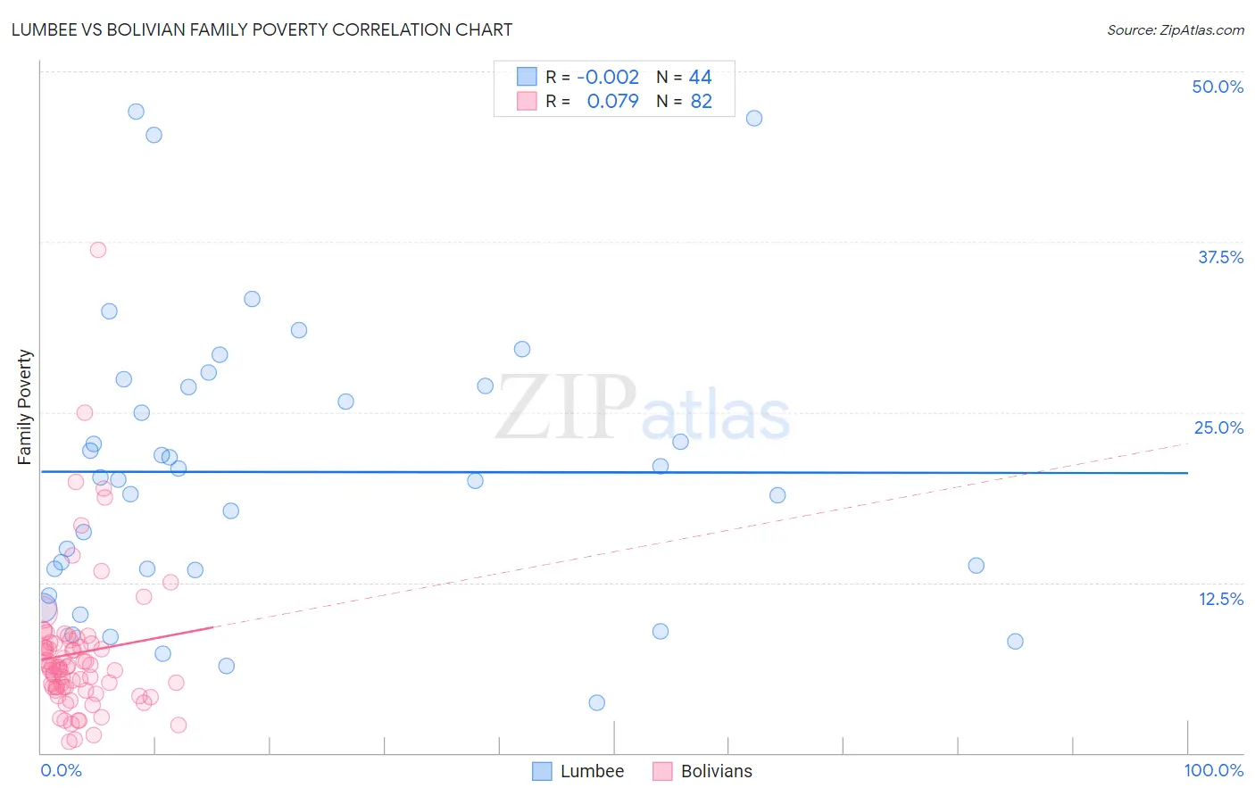 Lumbee vs Bolivian Family Poverty