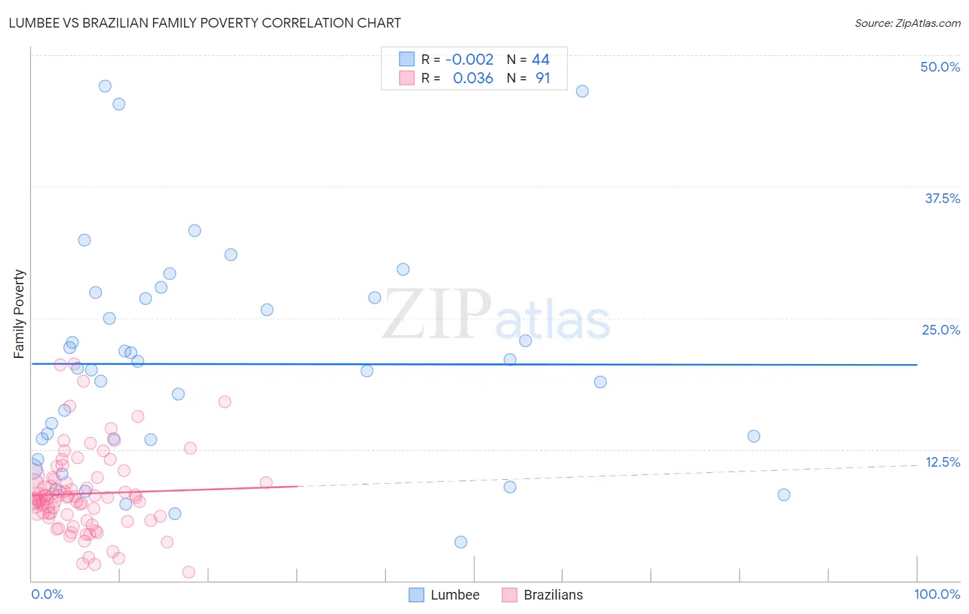 Lumbee vs Brazilian Family Poverty