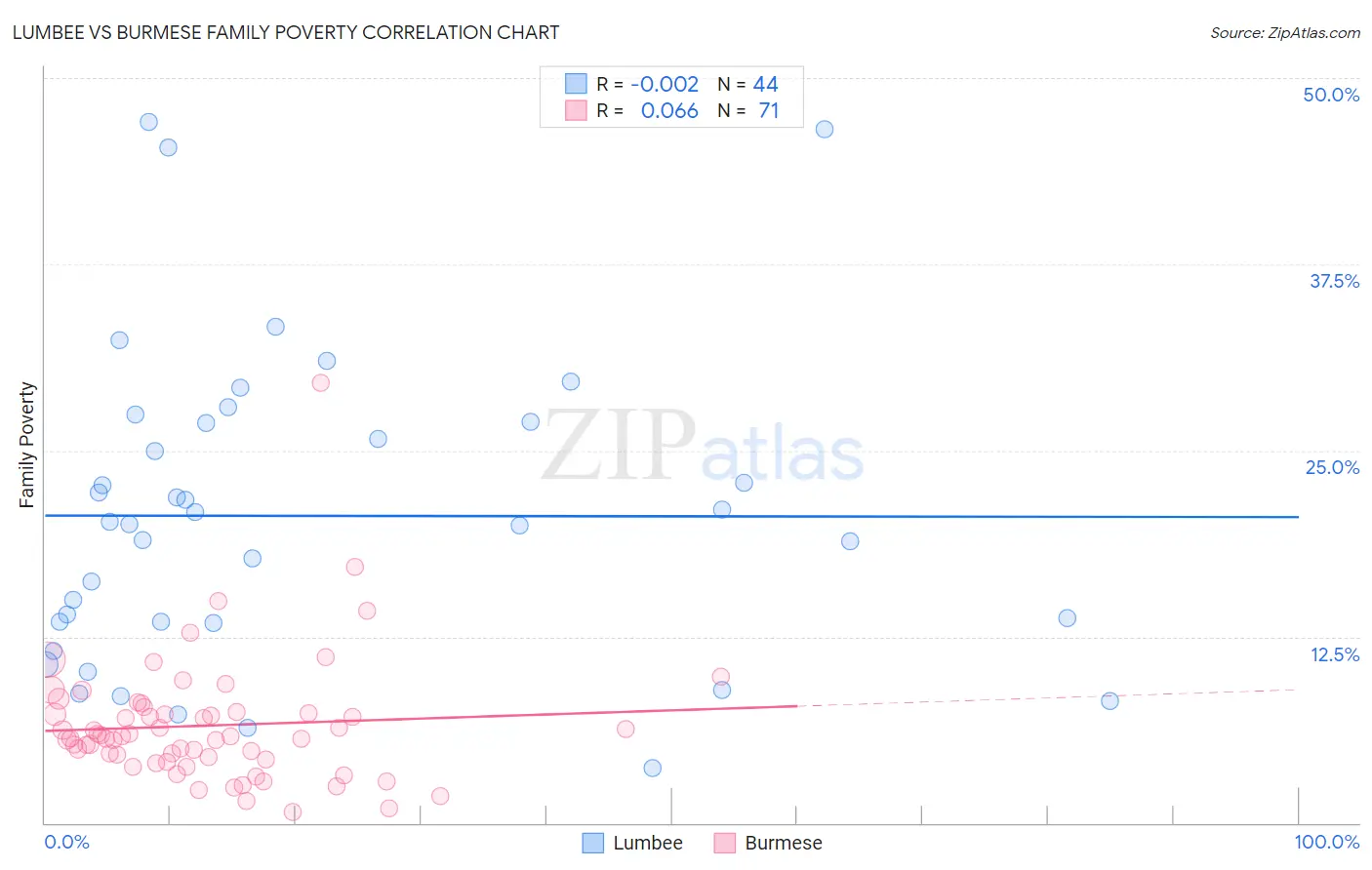 Lumbee vs Burmese Family Poverty