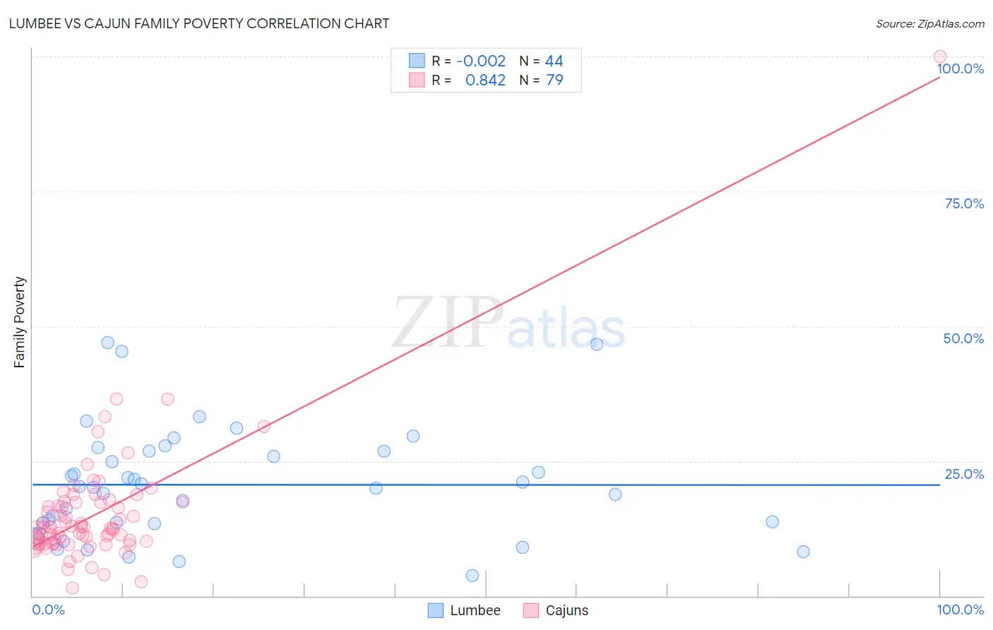 Lumbee vs Cajun Family Poverty