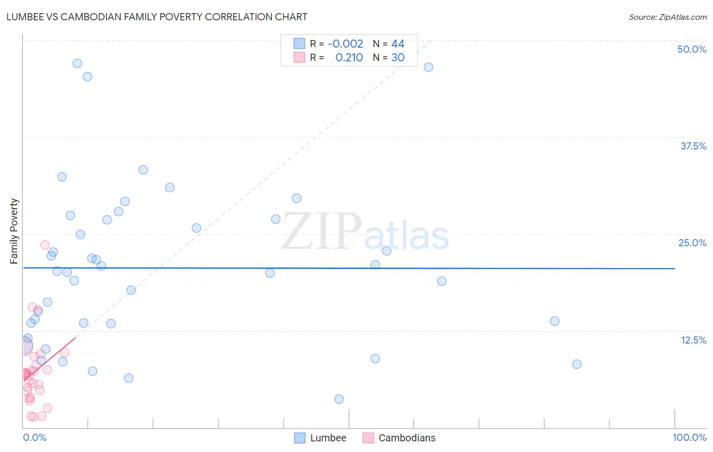 Lumbee vs Cambodian Family Poverty