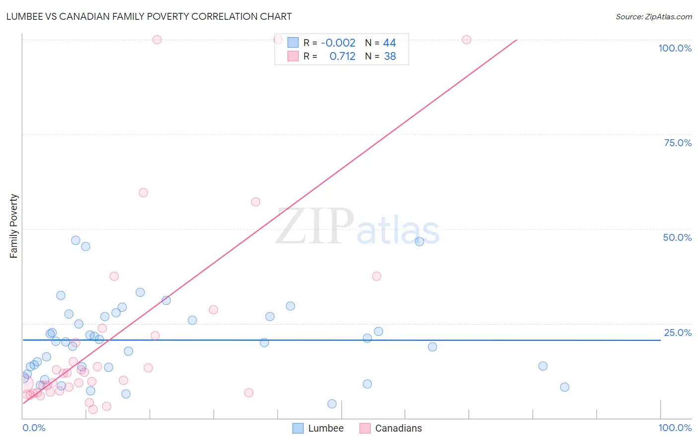 Lumbee vs Canadian Family Poverty
