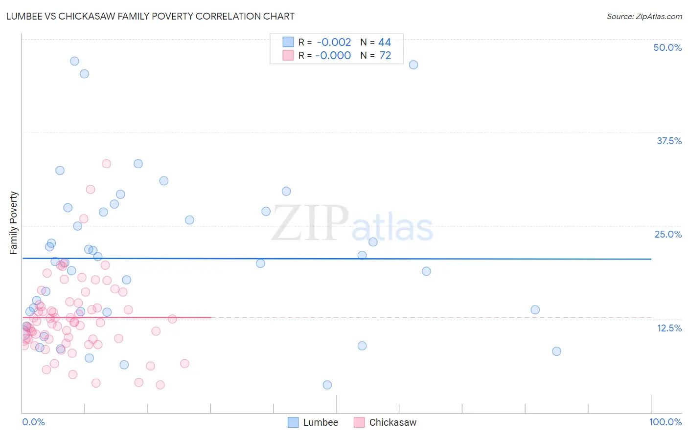 Lumbee vs Chickasaw Family Poverty
