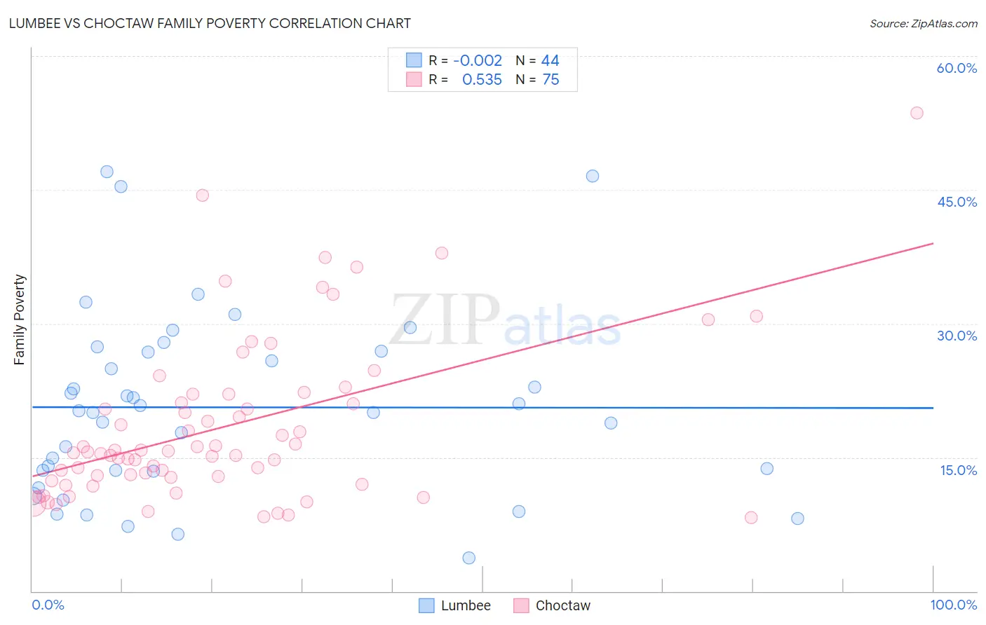 Lumbee vs Choctaw Family Poverty