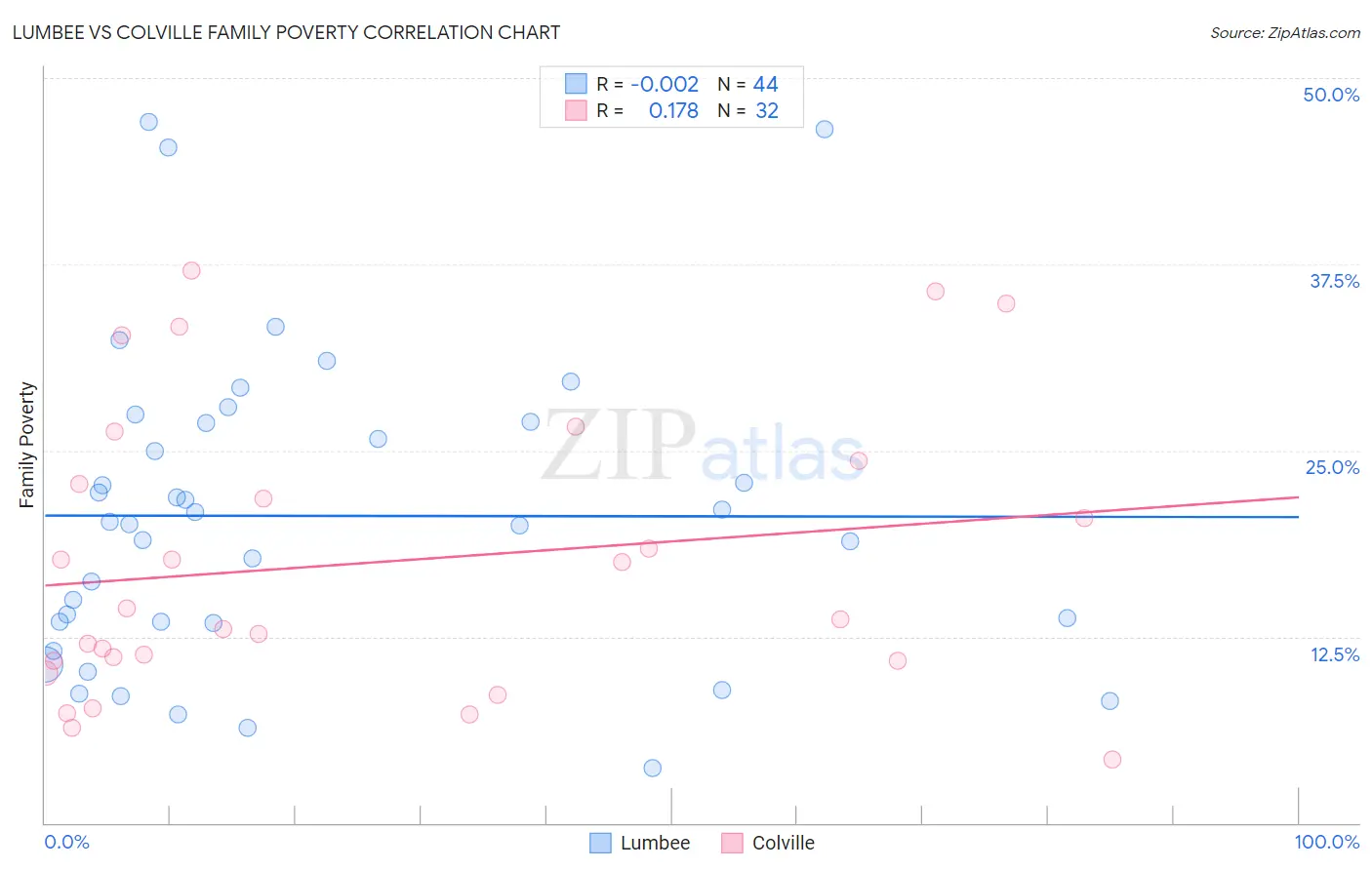 Lumbee vs Colville Family Poverty
