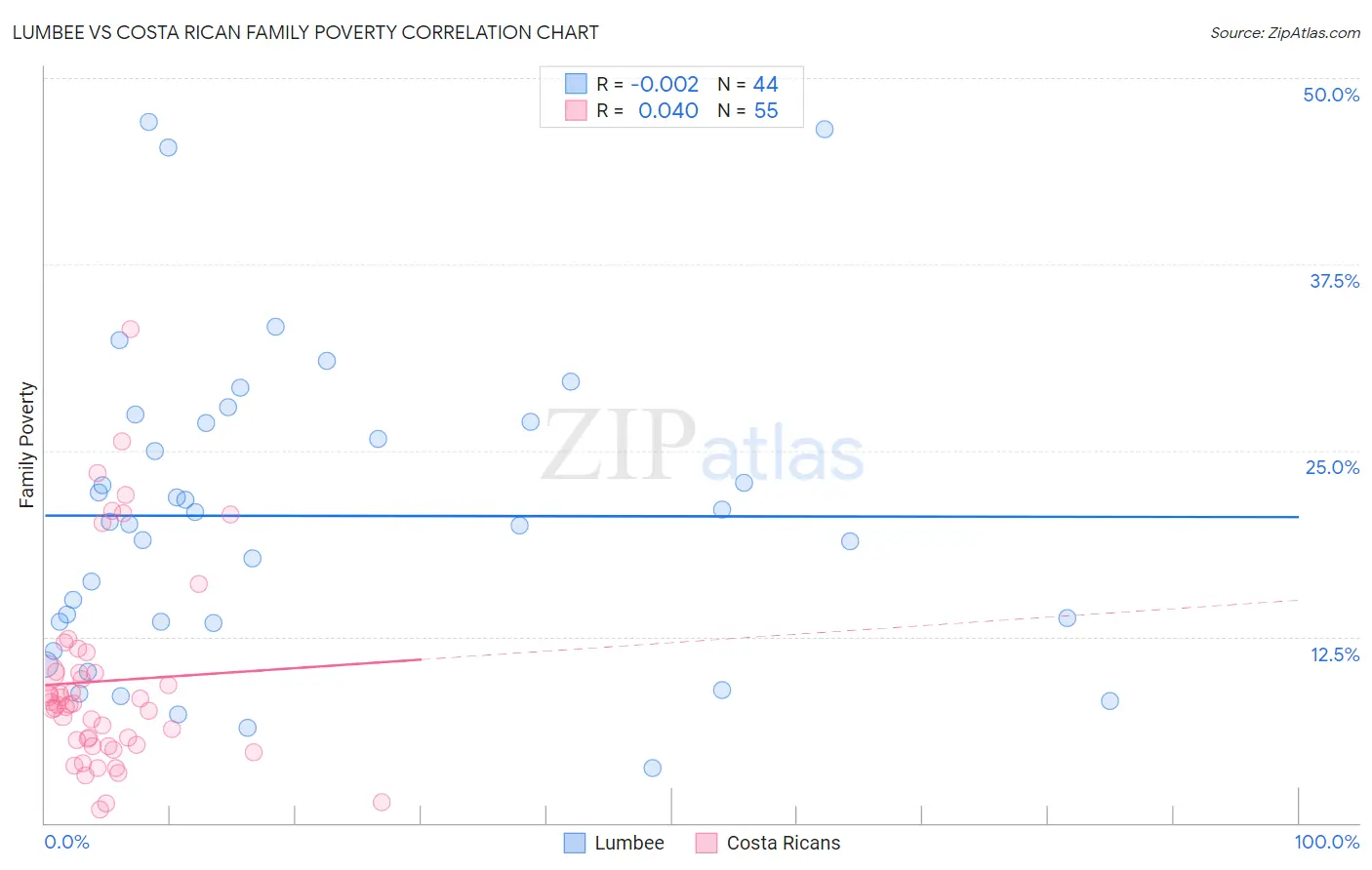 Lumbee vs Costa Rican Family Poverty