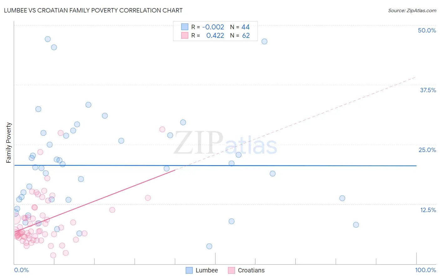 Lumbee vs Croatian Family Poverty