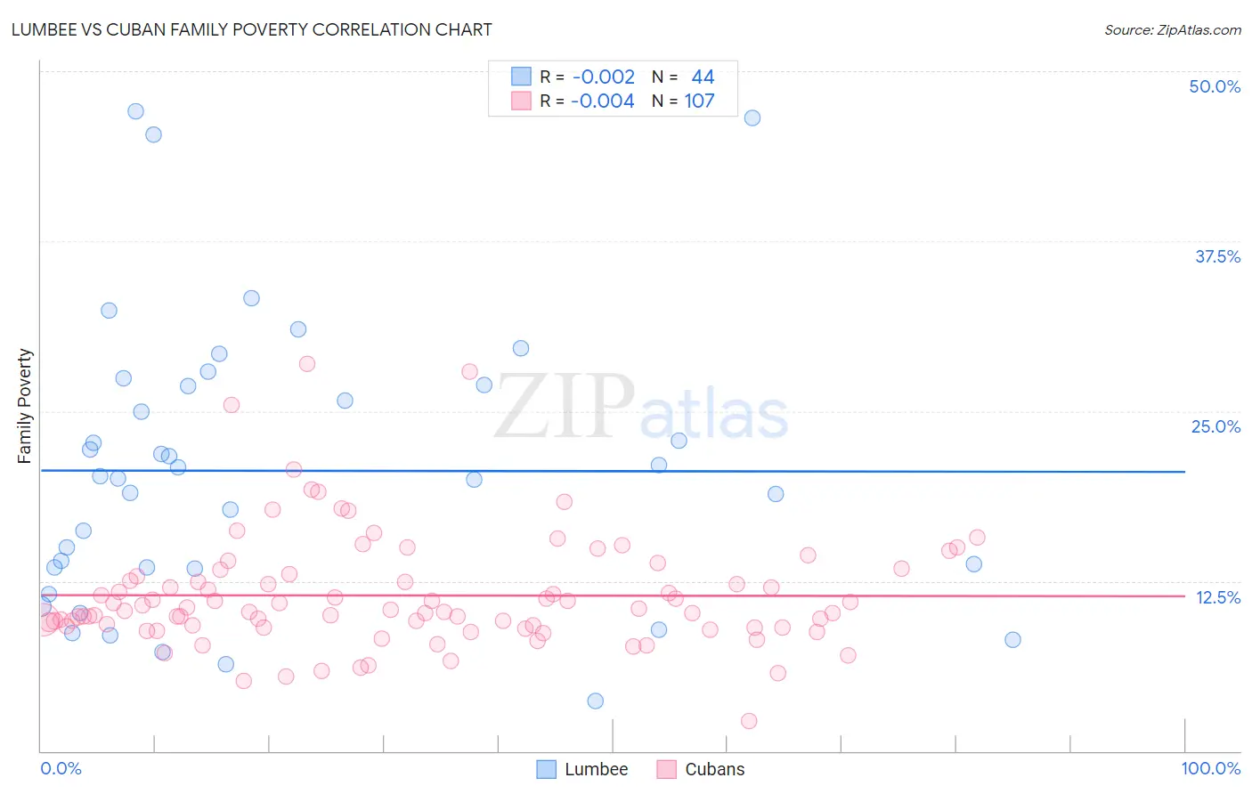 Lumbee vs Cuban Family Poverty